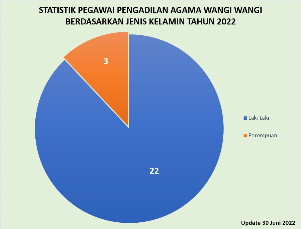 1. STATISTIK PEGWAI BERDASARKAN JENIS KELAMIN 2022.jpg