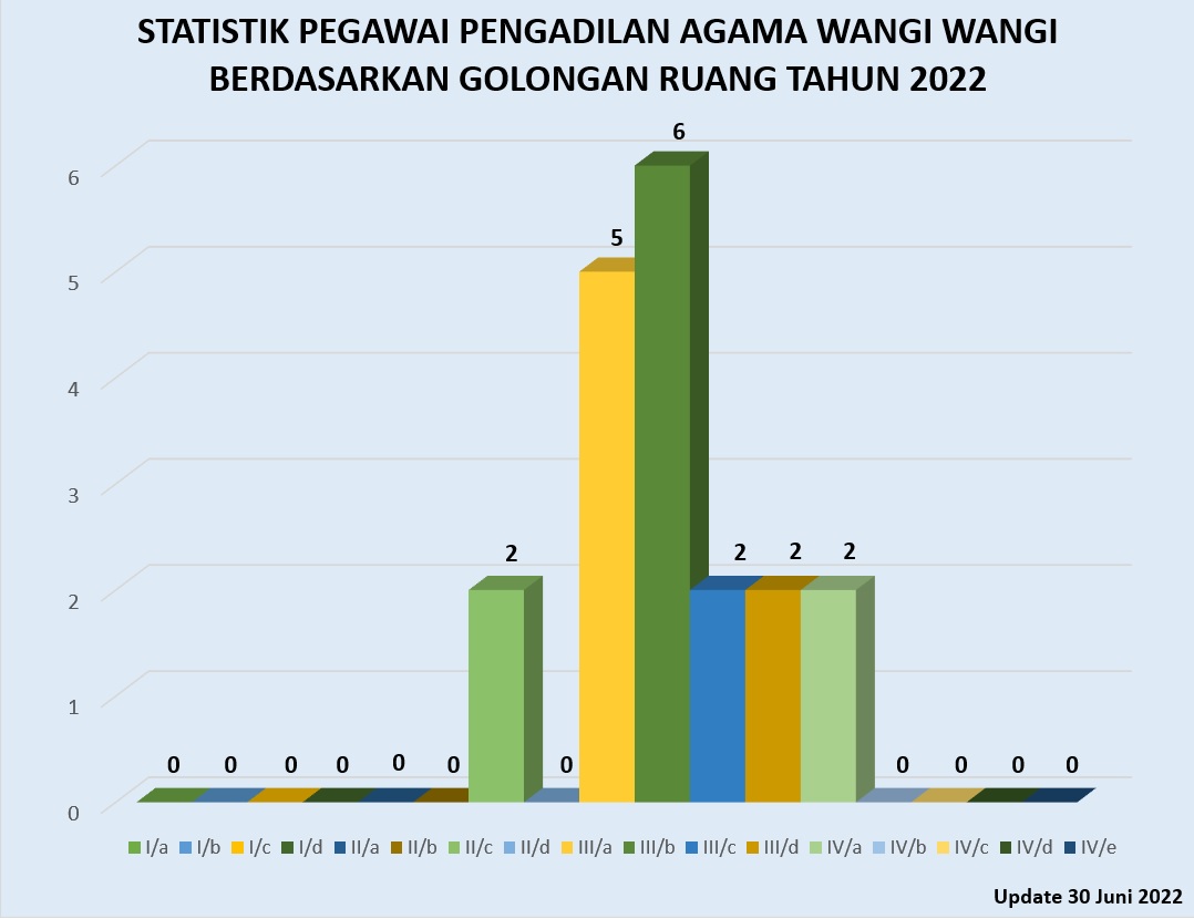 3. STATISTIK PEGWAI BERDASARKAN GOLONGAN RUANG TAHUN 2022.jpg