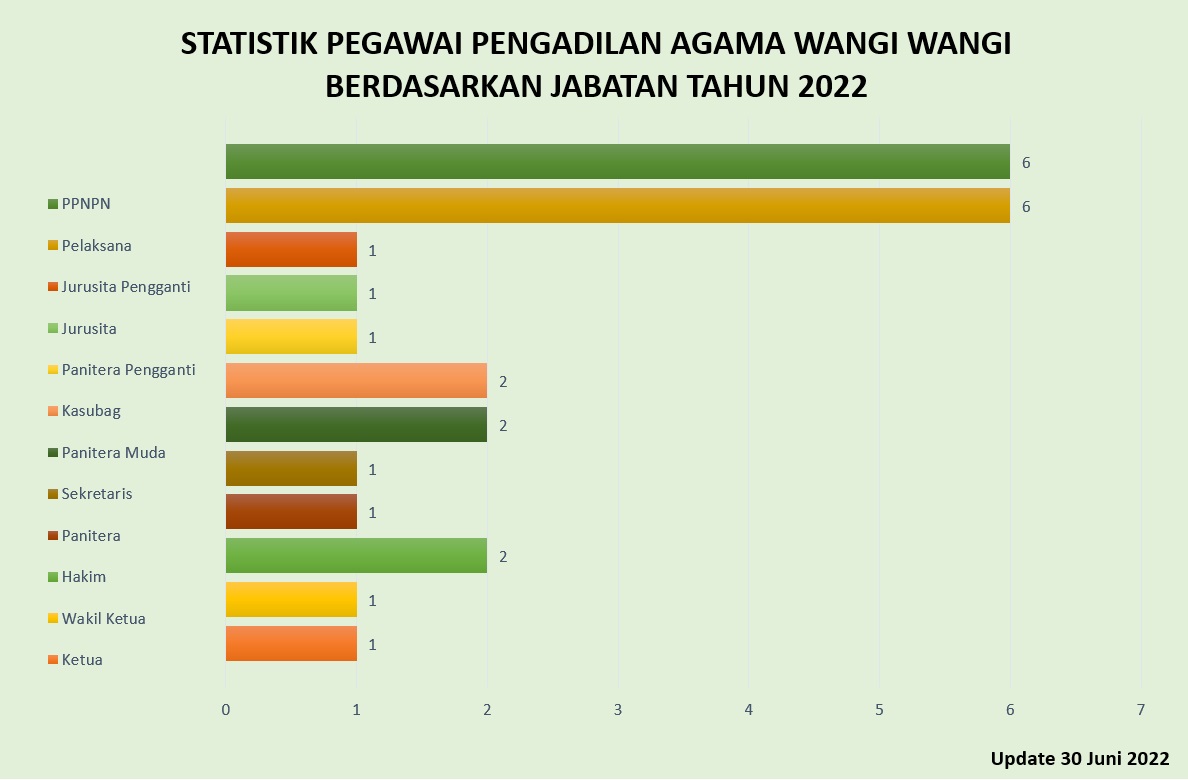 4. STATISTIK PEGWAI BERDASARKAN JABATAN TAHUN 2022.jpg